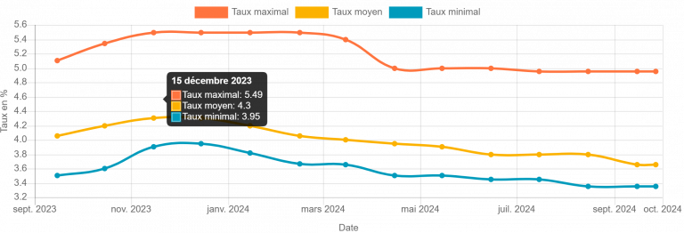 évolution des taux bancaires